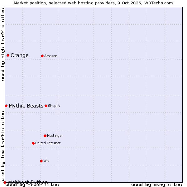 Market position of Orange vs. Mythic Beasts vs. Webhost Python