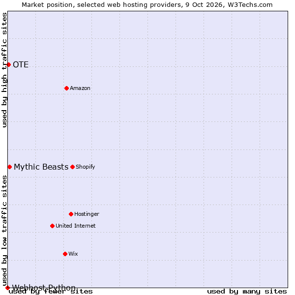Market position of Mythic Beasts vs. OTE vs. Webhost Python