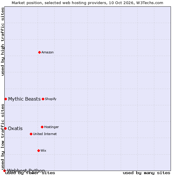 Market position of Mythic Beasts vs. Oxatis vs. Webhost Python