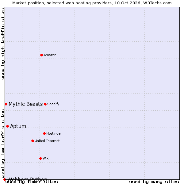 Market position of Aptum vs. Mythic Beasts vs. Webhost Python