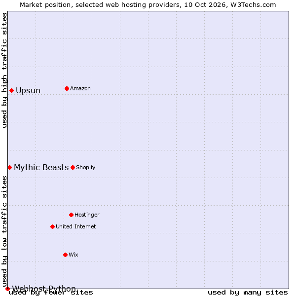 Market position of Upsun vs. Mythic Beasts vs. Webhost Python
