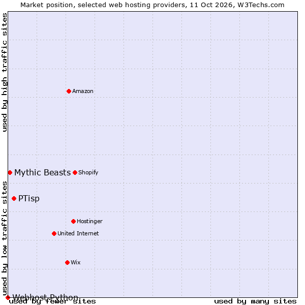 Market position of PTisp vs. Mythic Beasts vs. Webhost Python
