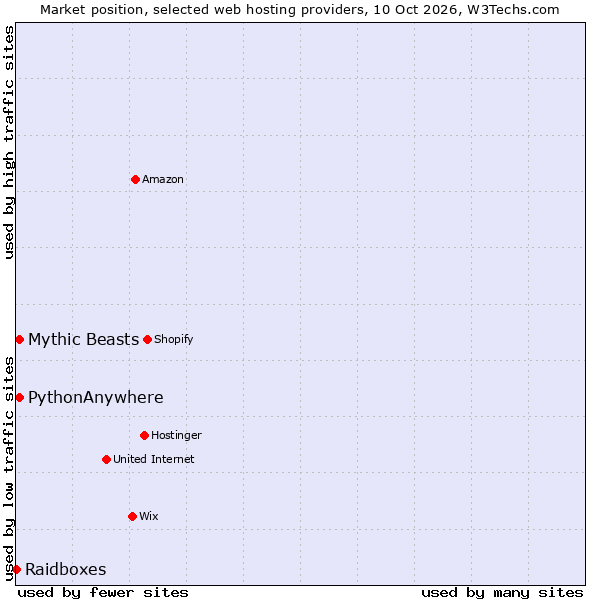 Market position of PythonAnywhere vs. Mythic Beasts vs. Raidboxes
