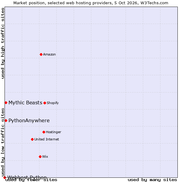 Market position of PythonAnywhere vs. Mythic Beasts vs. Webhost Python