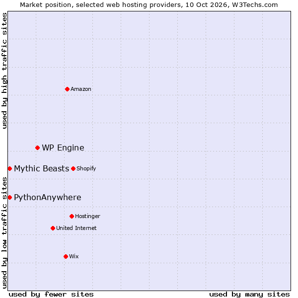 Market position of WP Engine vs. PythonAnywhere vs. Mythic Beasts