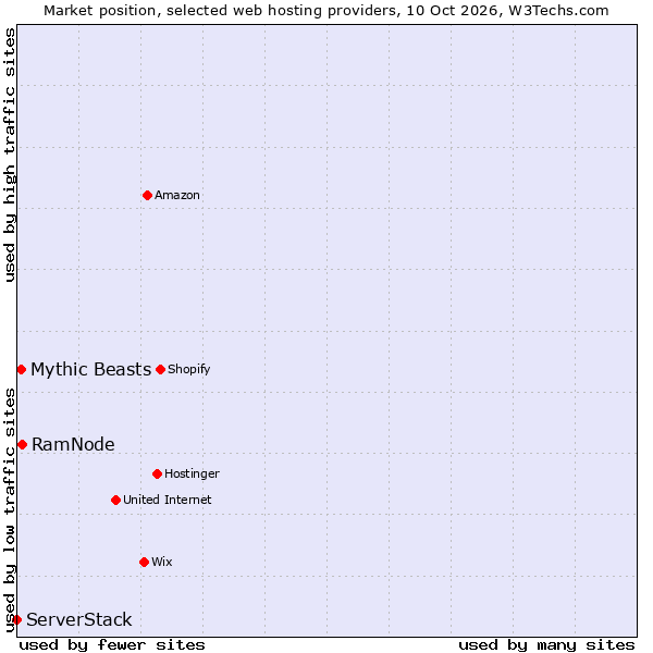 Market position of RamNode vs. Mythic Beasts vs. ServerStack