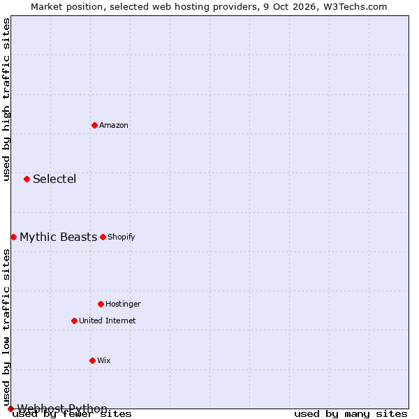 Market position of Selectel vs. Mythic Beasts vs. Webhost Python