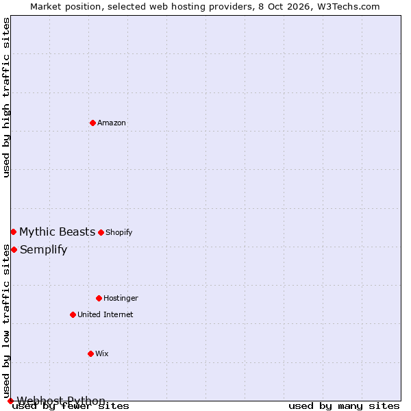 Market position of Semplify vs. Mythic Beasts vs. Webhost Python