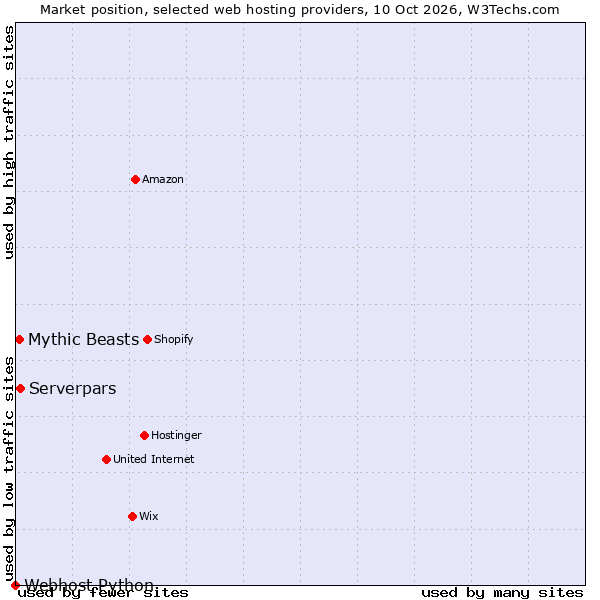 Market position of Serverpars vs. Mythic Beasts vs. Webhost Python