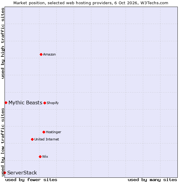 Market position of Mythic Beasts vs. ServerStack