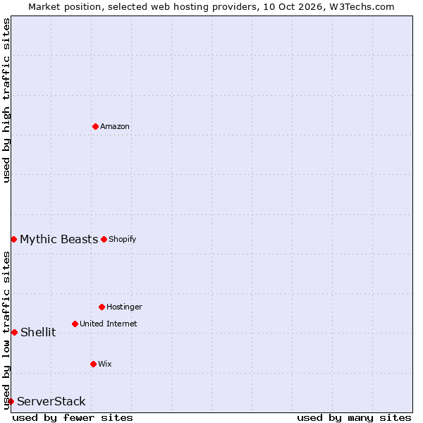 Market position of Shellit vs. Mythic Beasts vs. ServerStack
