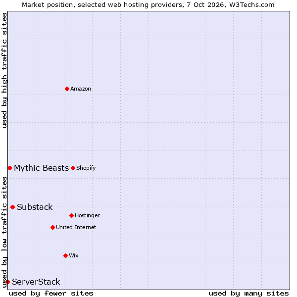 Market position of Substack vs. Mythic Beasts vs. ServerStack