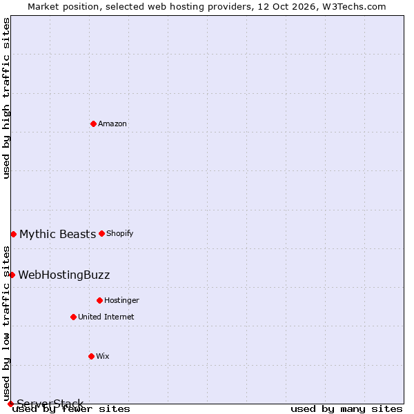 Market position of Mythic Beasts vs. WebHostingBuzz vs. ServerStack
