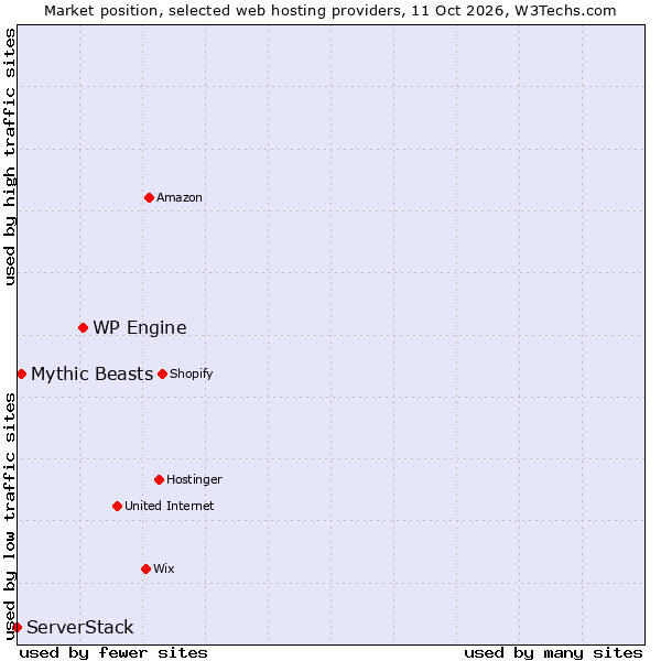Market position of WP Engine vs. Mythic Beasts vs. ServerStack