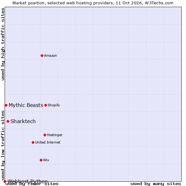 Market position of Sharktech vs. Mythic Beasts vs. Webhost Python