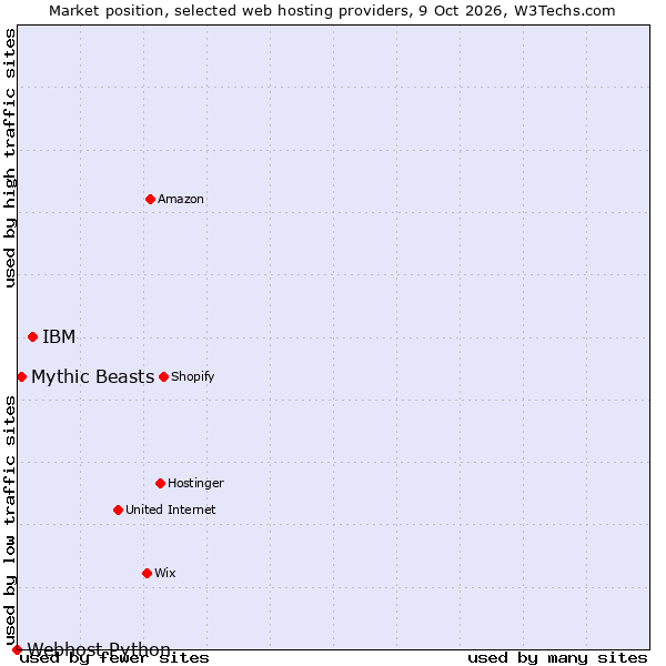 Market position of IBM vs. Mythic Beasts vs. Webhost Python