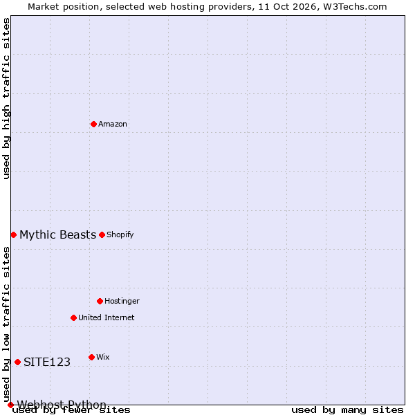 Market position of SITE123 vs. Mythic Beasts vs. Webhost Python