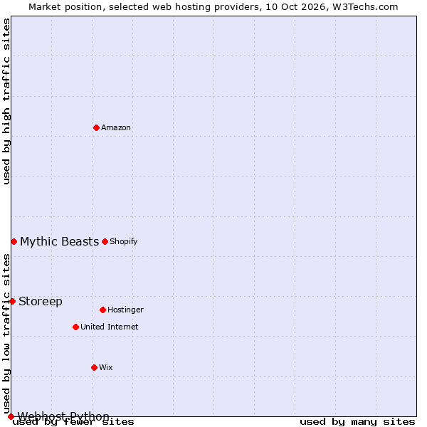 Market position of Mythic Beasts vs. Storeep vs. Webhost Python