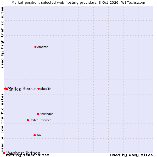 Market position of SH.cz vs. Mythic Beasts vs. Webhost Python