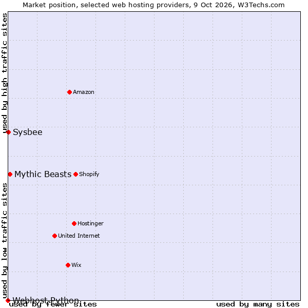 Market position of Mythic Beasts vs. Sysbee vs. Webhost Python