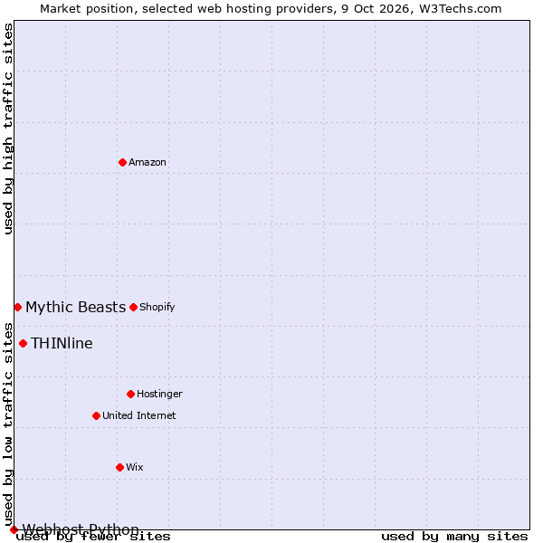 Market position of THINline vs. Mythic Beasts vs. Webhost Python