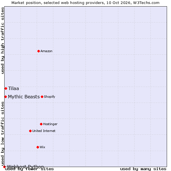 Market position of Tilaa vs. Mythic Beasts vs. Webhost Python