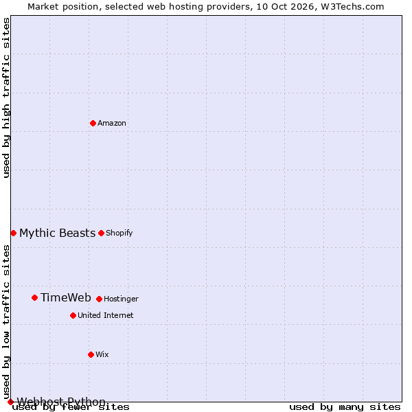 Market position of TimeWeb vs. Mythic Beasts vs. Webhost Python