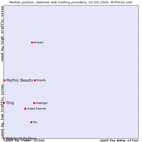 Market position of Mythic Beasts vs. Ting vs. Webhost Python