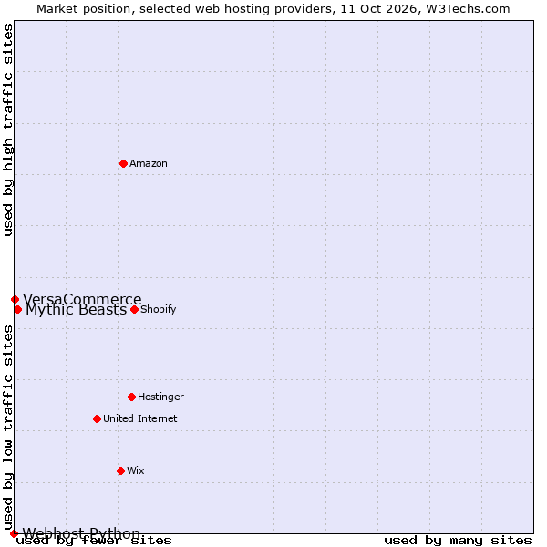 Market position of Mythic Beasts vs. VersaCommerce vs. Webhost Python