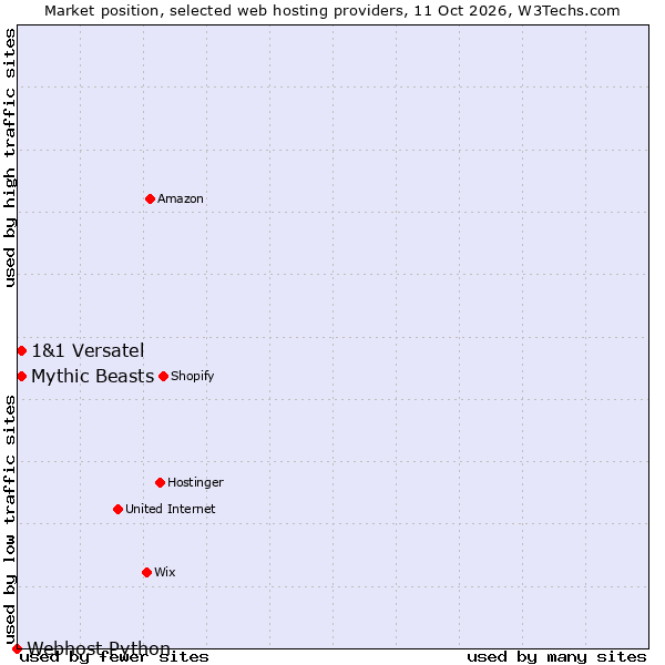 Market position of 1&1 Versatel vs. Mythic Beasts vs. Webhost Python
