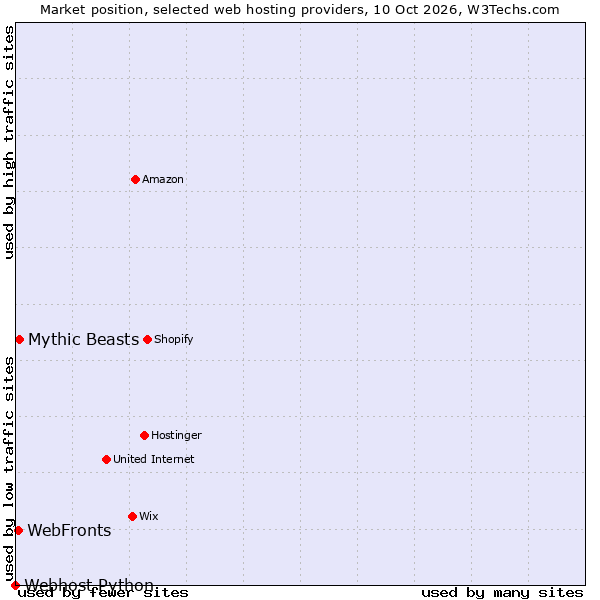 Market position of Mythic Beasts vs. WebFronts vs. Webhost Python