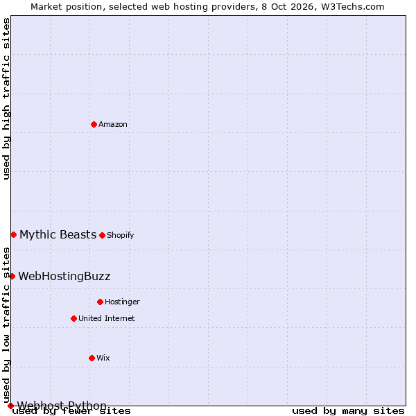 Market position of Mythic Beasts vs. WebHostingBuzz vs. Webhost Python