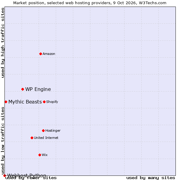 Market position of WP Engine vs. Mythic Beasts vs. Webhost Python