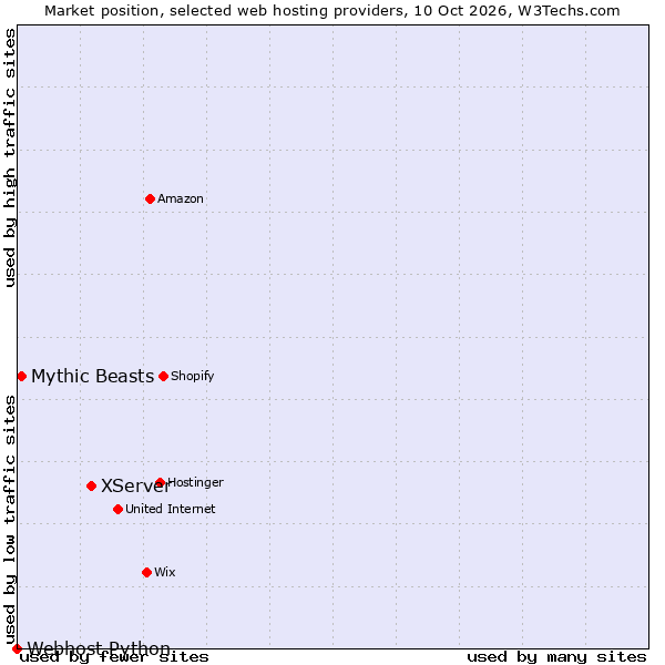 Market position of XServer vs. Mythic Beasts vs. Webhost Python