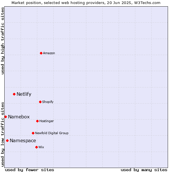 Market position of Netlify vs. Namespace vs. Namebox