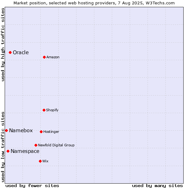 Market position of Oracle vs. Namespace vs. Namebox