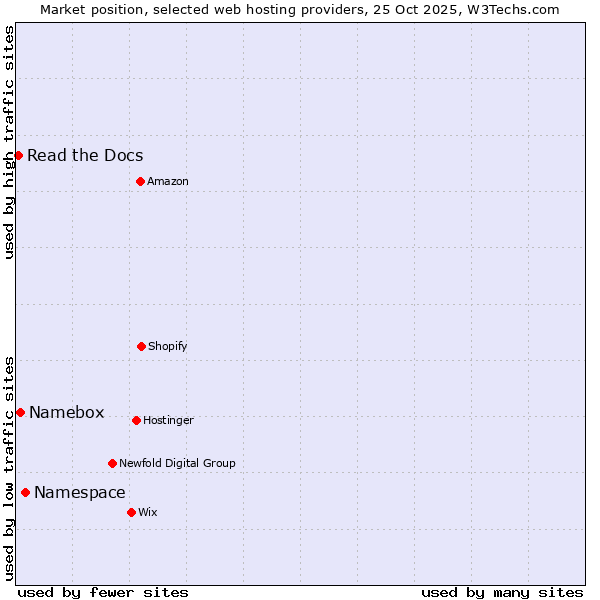 Market position of Namespace vs. Namebox vs. Read the Docs