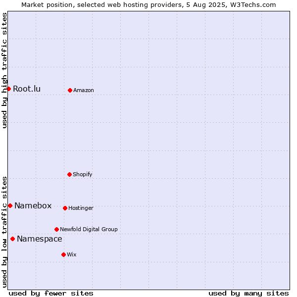 Market position of Namespace vs. Namebox vs. Root.lu