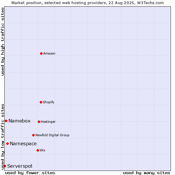 Market position of Namespace vs. Namebox vs. Serverspot