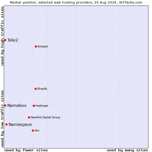 Market position of Namespace vs. Tele2 vs. Namebox