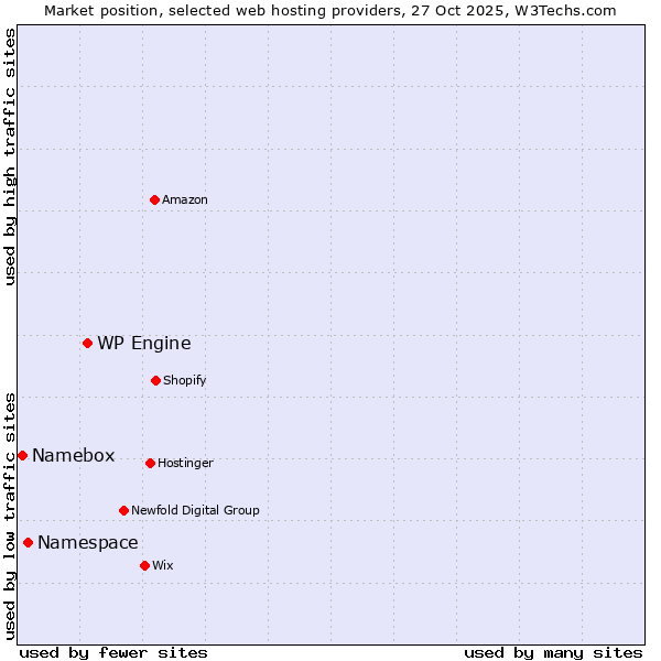 Market position of WP Engine vs. Namespace vs. Namebox