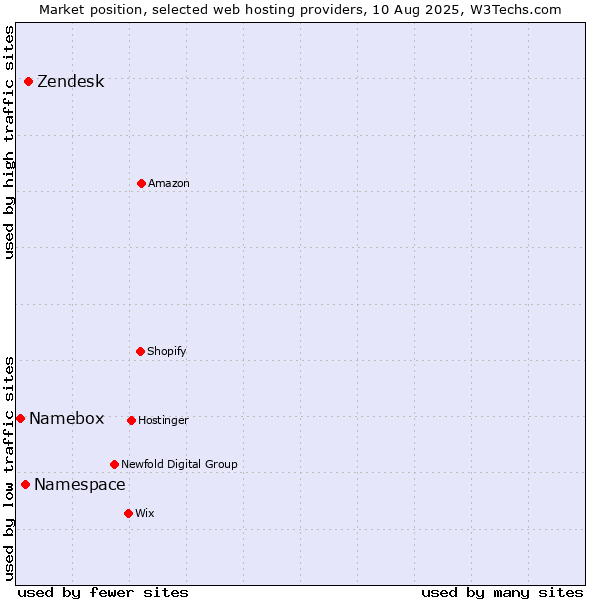 Market position of Zendesk vs. Namespace vs. Namebox