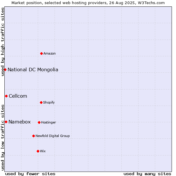 Market position of Cellcom vs. Namebox vs. National DC Mongolia