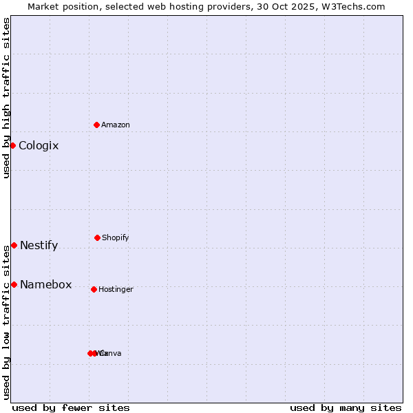 Market position of Namebox vs. Nestify vs. Cologix