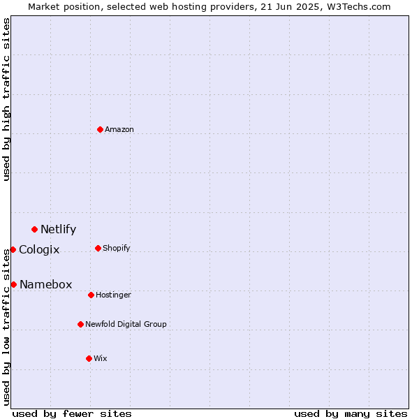 Market position of Netlify vs. Namebox vs. Cologix