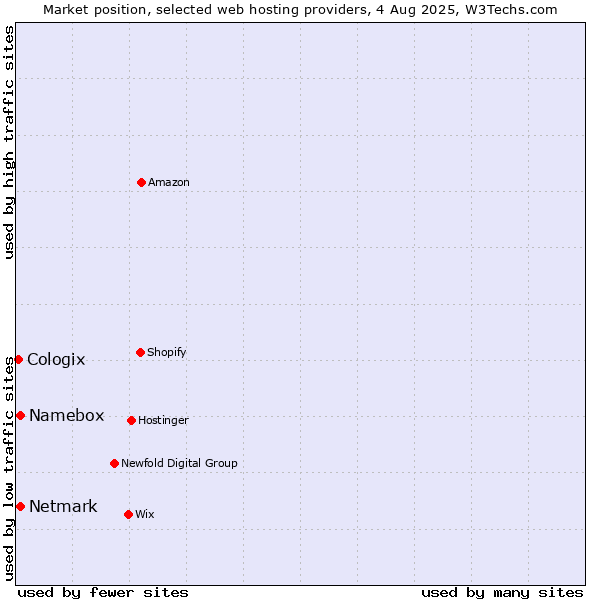 Market position of Netmark vs. Namebox vs. Cologix