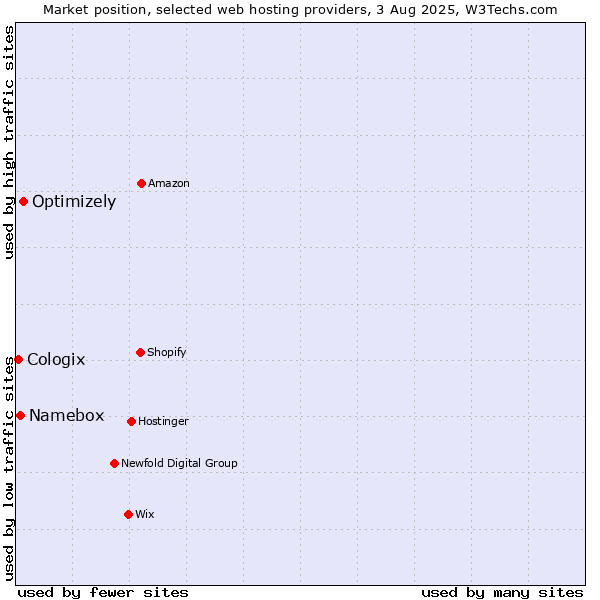 Market position of Optimizely vs. Namebox vs. Cologix