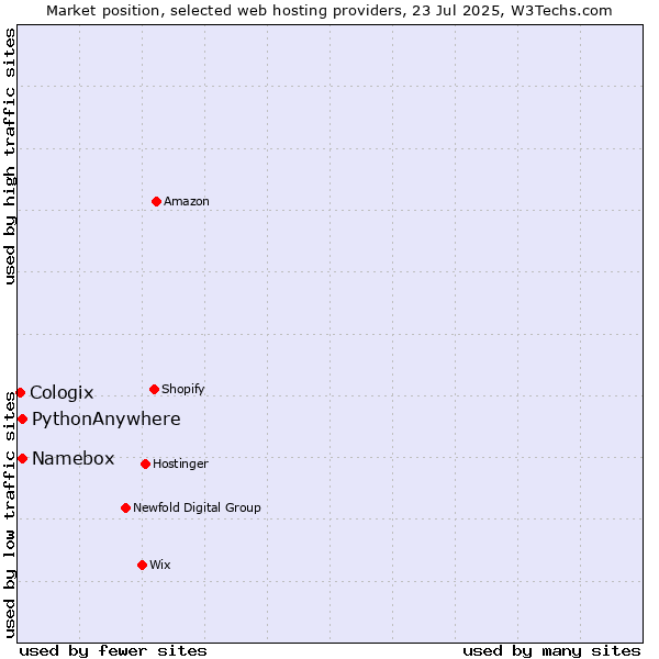 Market position of PythonAnywhere vs. Namebox vs. Cologix