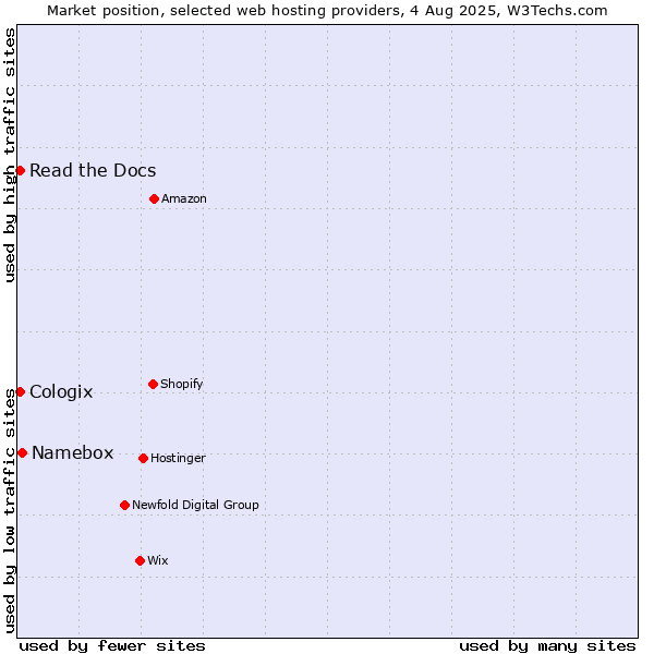 Market position of Namebox vs. Read the Docs vs. Cologix