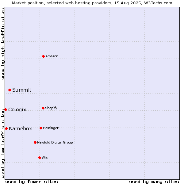 Market position of Summit vs. Namebox vs. Cologix